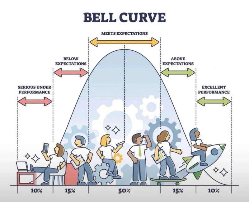 Performance Bell Curve – Where Do You Stand? | Neeraj Kumar